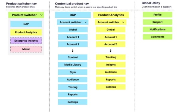 Three different navigation approaches: Product switcher, Contextual product nav, and Global Utility