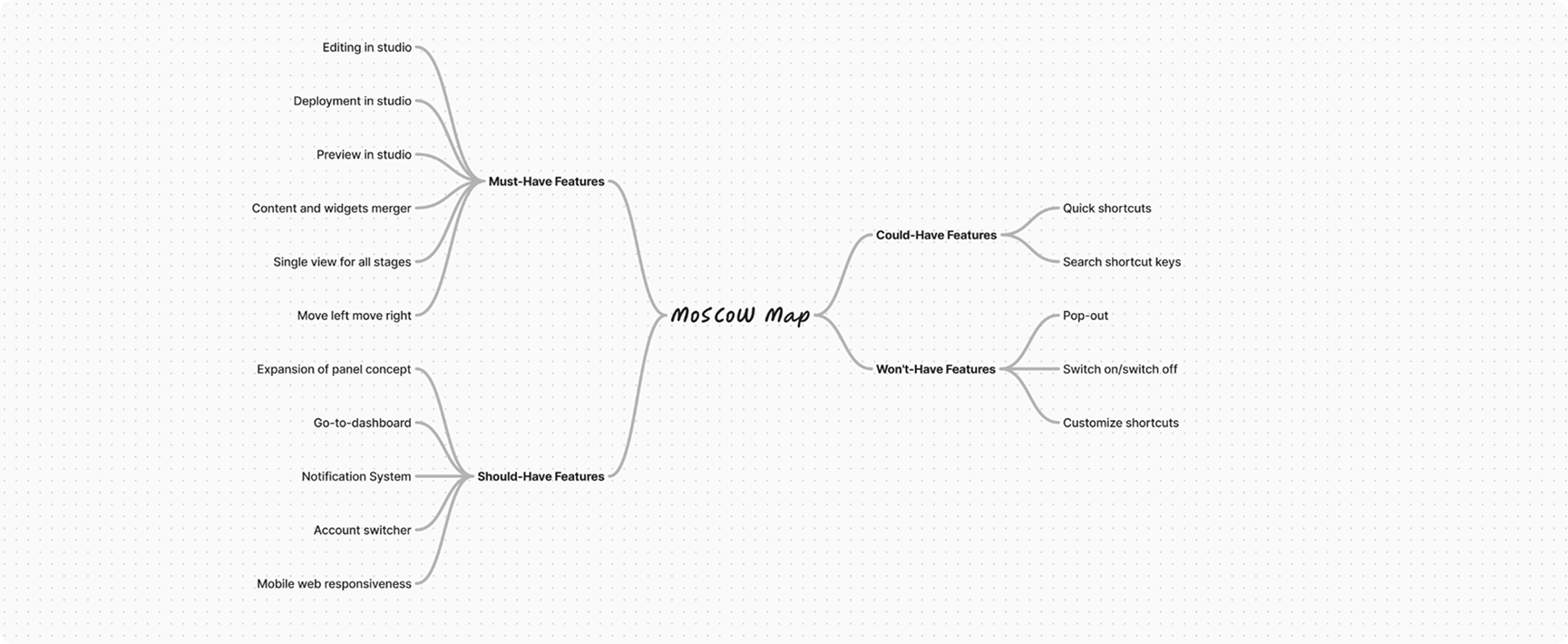 MoSCoW prioritization map showing Must-Have, Should-Have, Could-Have, and Won't-Have features for the first phase