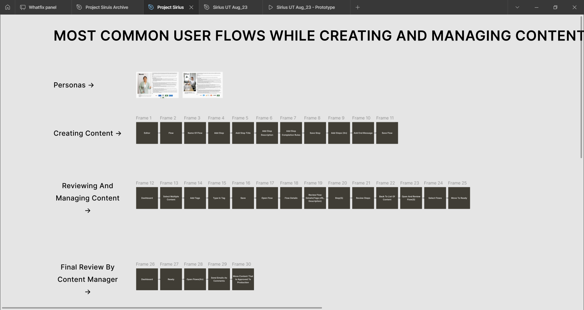 Comprehensive user flow mapping showing personas and workflows for creating, reviewing, and managing content