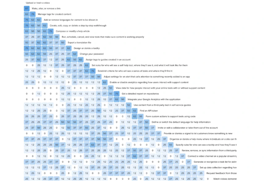 Detailed spreadsheet matrix showing user testing results and analytics data